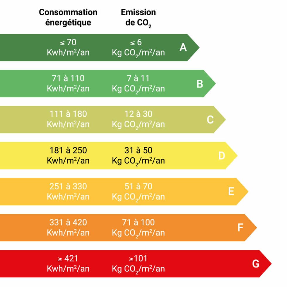 Pourquoi Améliorer Mon Diagnostic De Performance énergétique